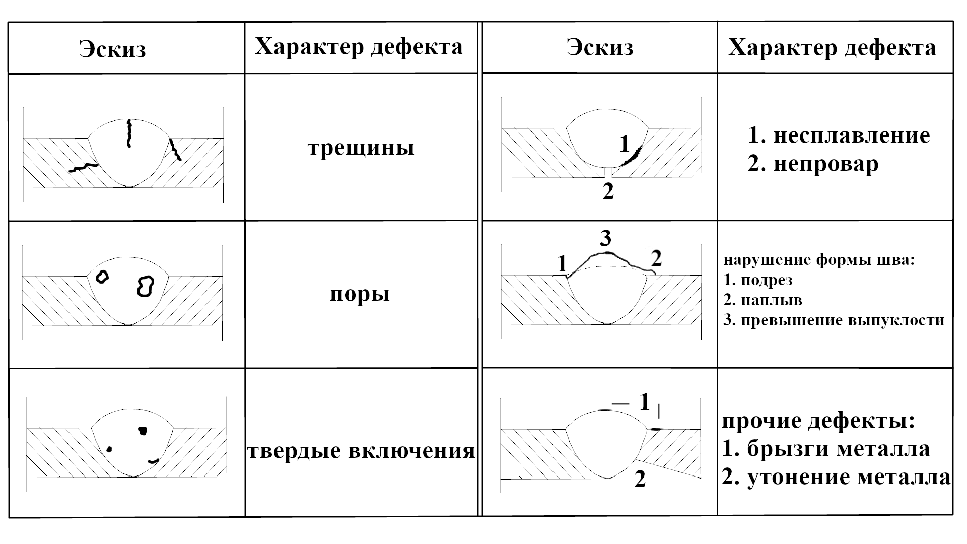 Виды дефектов сварных соединений